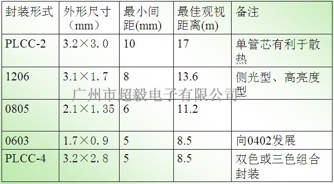 貼片LED的尺寸