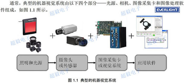 視覺光源系統(tǒng)應(yīng)用到億光LED的白、紅、翠綠、藍(lán)四種顏色